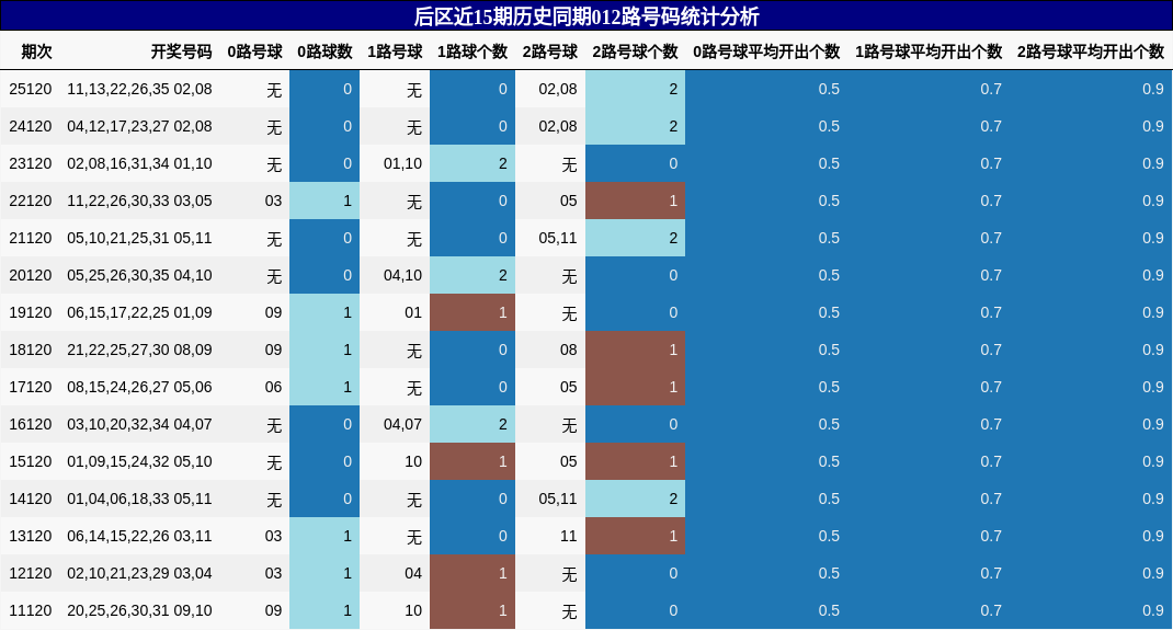 后区近15期历史同期012路号码统计分析