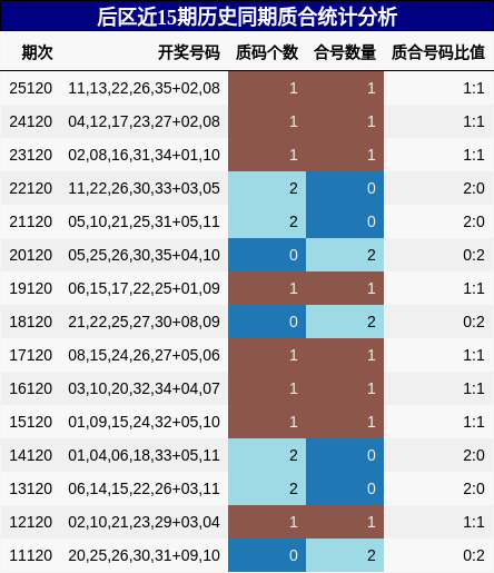 后区近15期历史同期质合统计分析