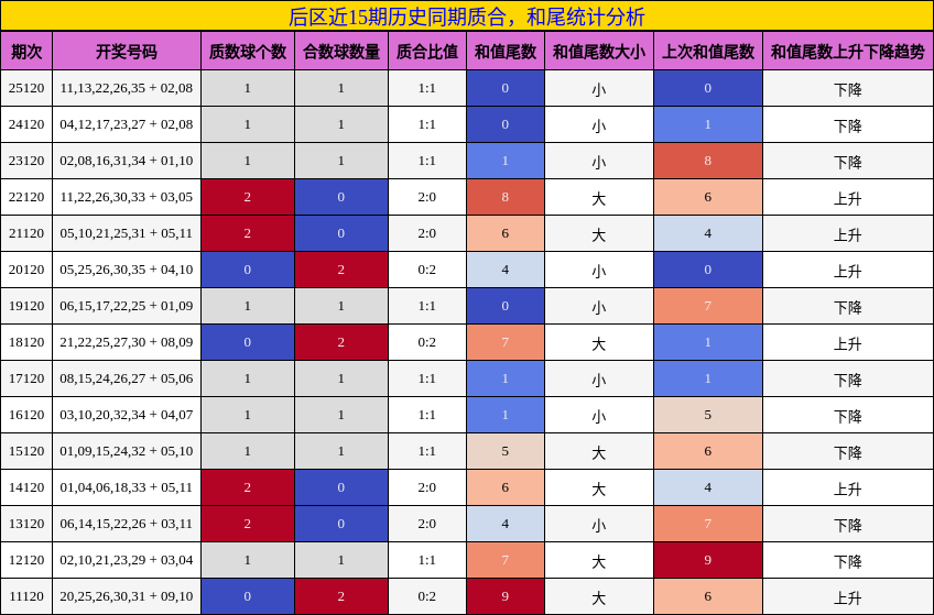 后区近15期历史同期质合,和尾统计分析
