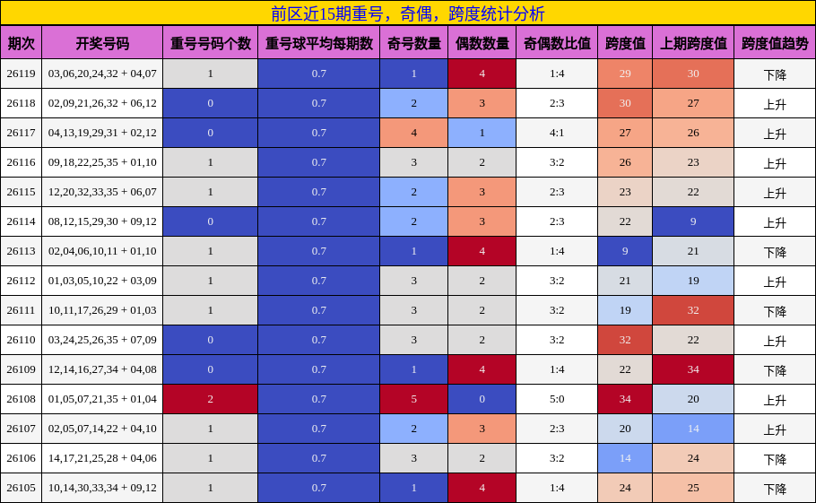 前区近15期重号,奇偶,跨度统计分析