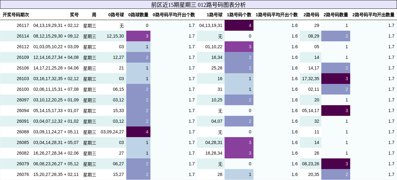 前区近15期星期三 012路号码图表分析