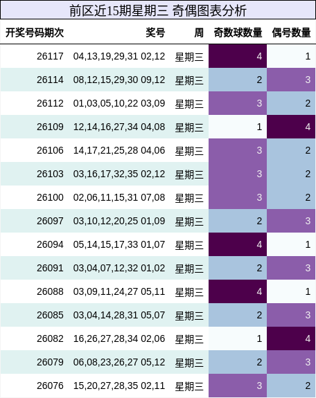 前区近15期星期三 奇偶图表分析