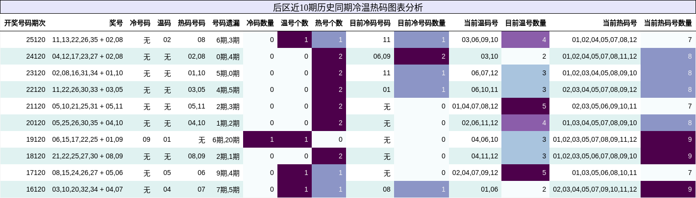后区近10期历史同期冷温热码图表分析