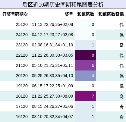 后区近10期历史同期和尾图表分析