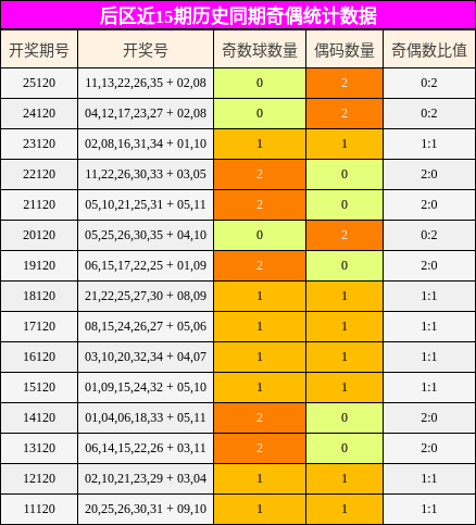 后区近15期历史同期奇偶统计数据
