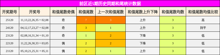 前区近5期历史同期和尾统计数据