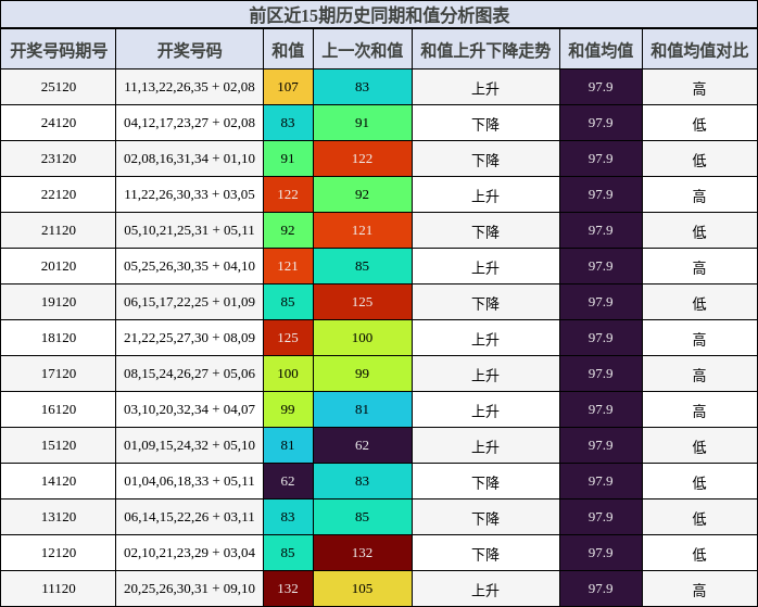 和值分析
