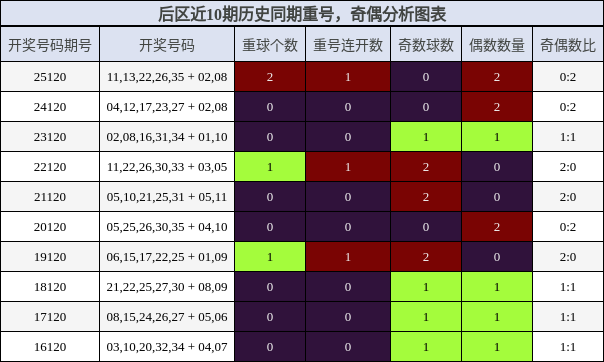重号分析,奇偶分析