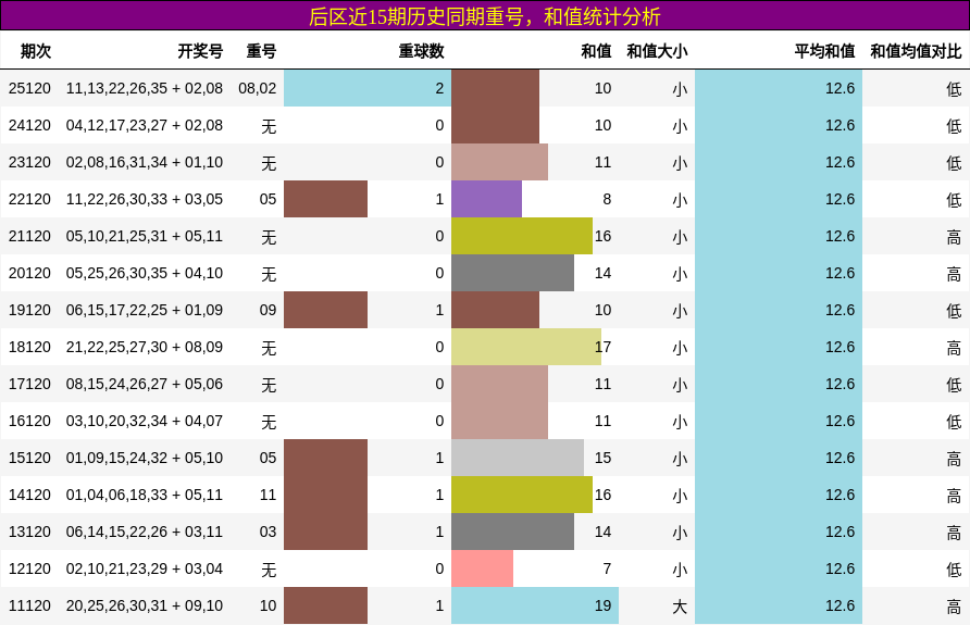 后区近15期历史同期重号，和值统计分析