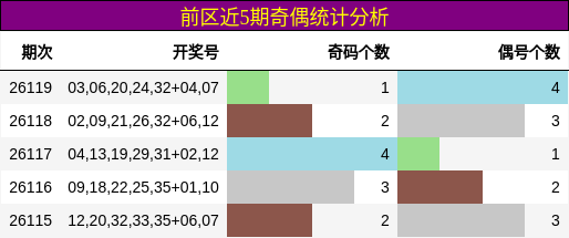 前区近5期奇偶统计分析