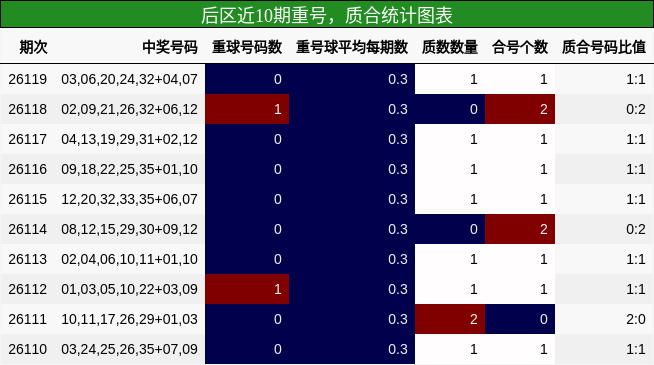 重号分析，质合分析