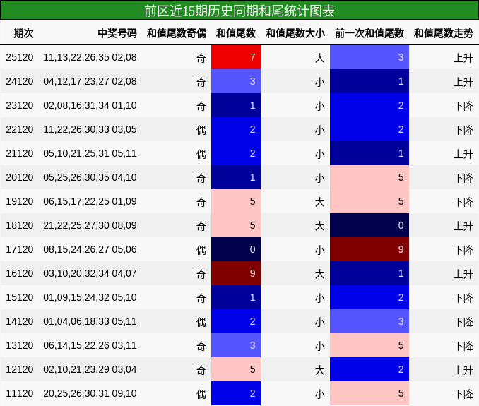 和尾分析