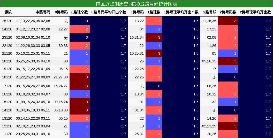 012路号码分析