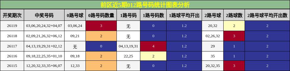 前区近5期012路号码统计图表分析