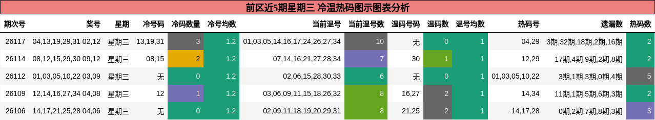 前区近5期星期三 冷温热码图示图表分析