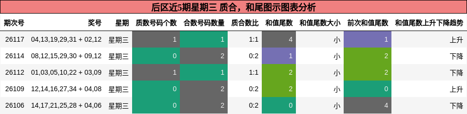 后区近5期星期三 质合，和尾图示图表分析