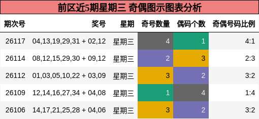 前区近5期星期三 奇偶图示图表分析