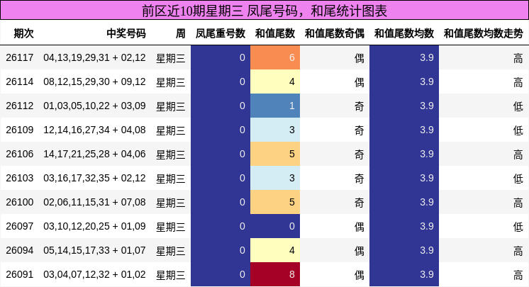 前区近10期星期三 凤尾号码，和尾统计图表