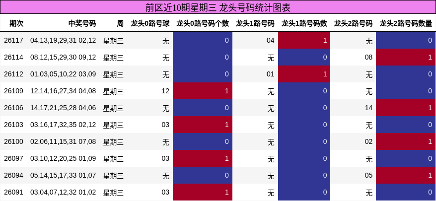 前区近10期星期三 龙头号码统计图表