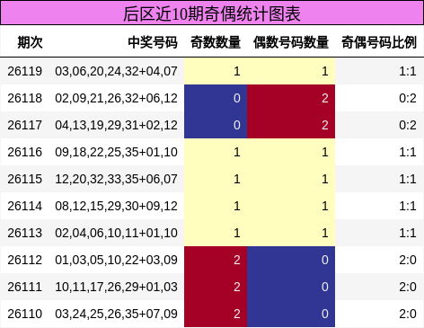 后区近10期奇偶统计图表