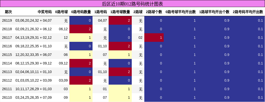 后区近10期012路号码统计图表