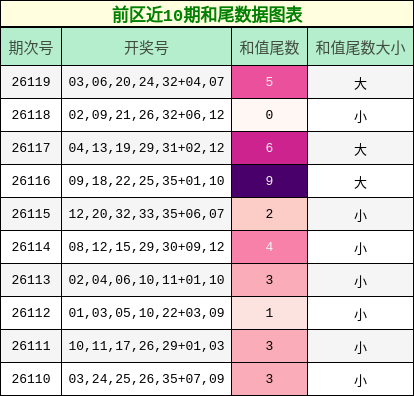 前区近10期和尾数据图表