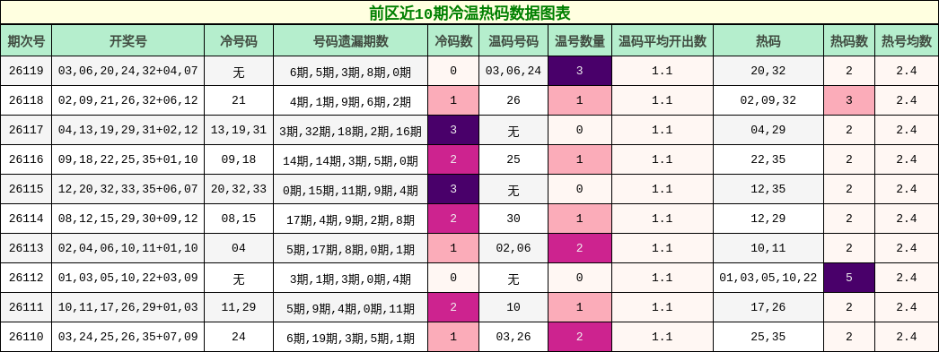 前区近10期冷温热码数据图表
