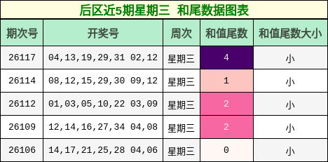 后区近5期星期三 和尾数据图表