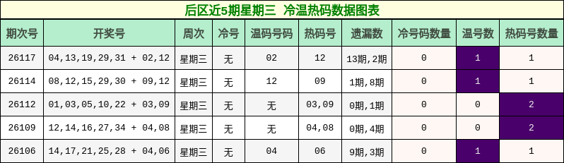 后区近5期星期三 冷温热码数据图表