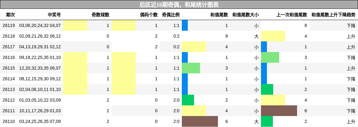 奇偶分析，和尾分析