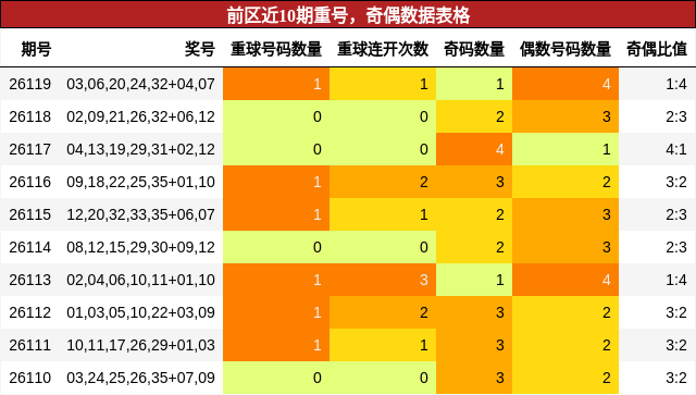 重号分析,奇偶分析