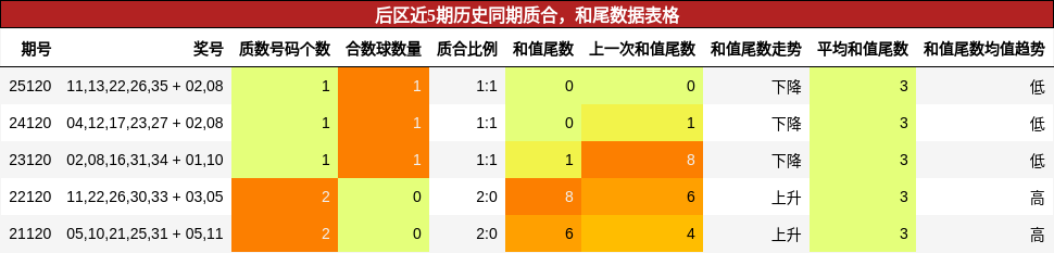 质合分析,和尾分析