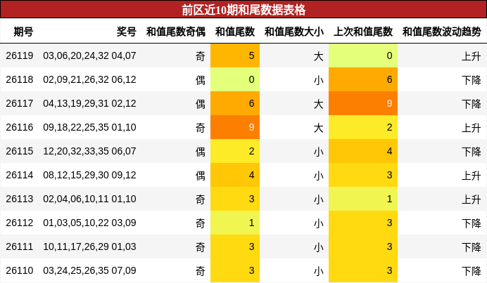 和尾分析