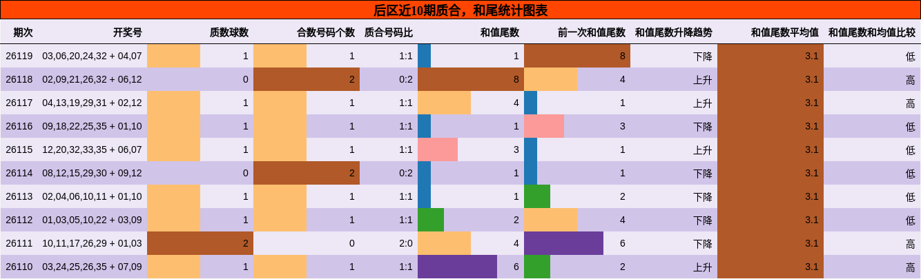 质合分析，和尾分析