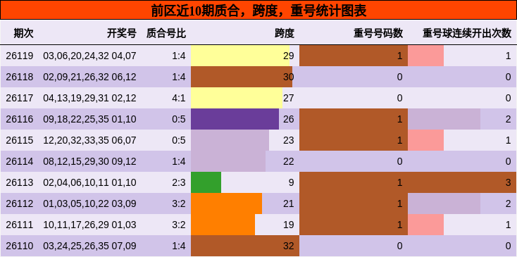 质合分析，跨度分析，重号分析