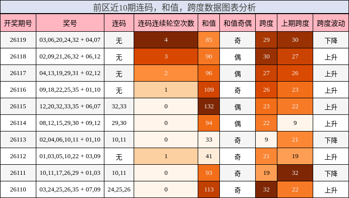 连码分析，和值分析，跨度分析