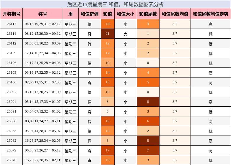 和值分析，和尾分析