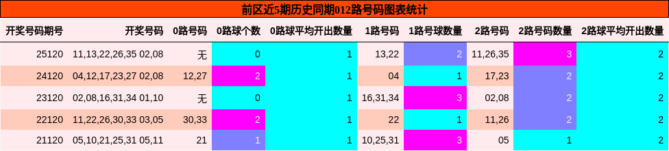前区近5期历史同期012路号码图表统计
