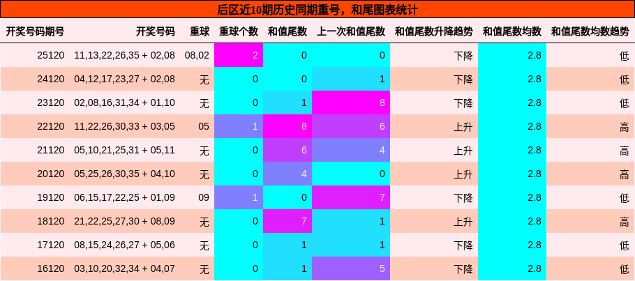 后区近10期历史同期重号,和尾图表统计