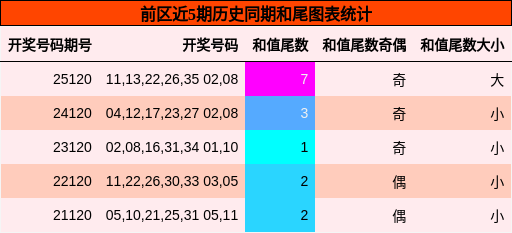 前区近5期历史同期和尾图表统计