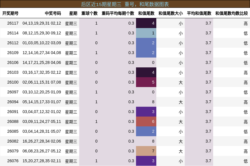 重号分析,和尾分析