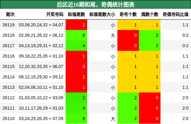 和尾分析，奇偶分析