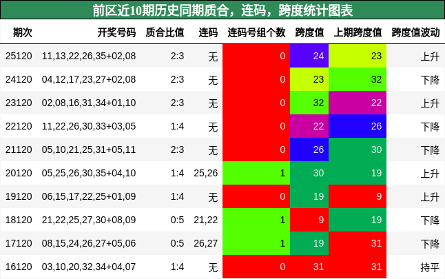 质合分析，连码分析，跨度分析