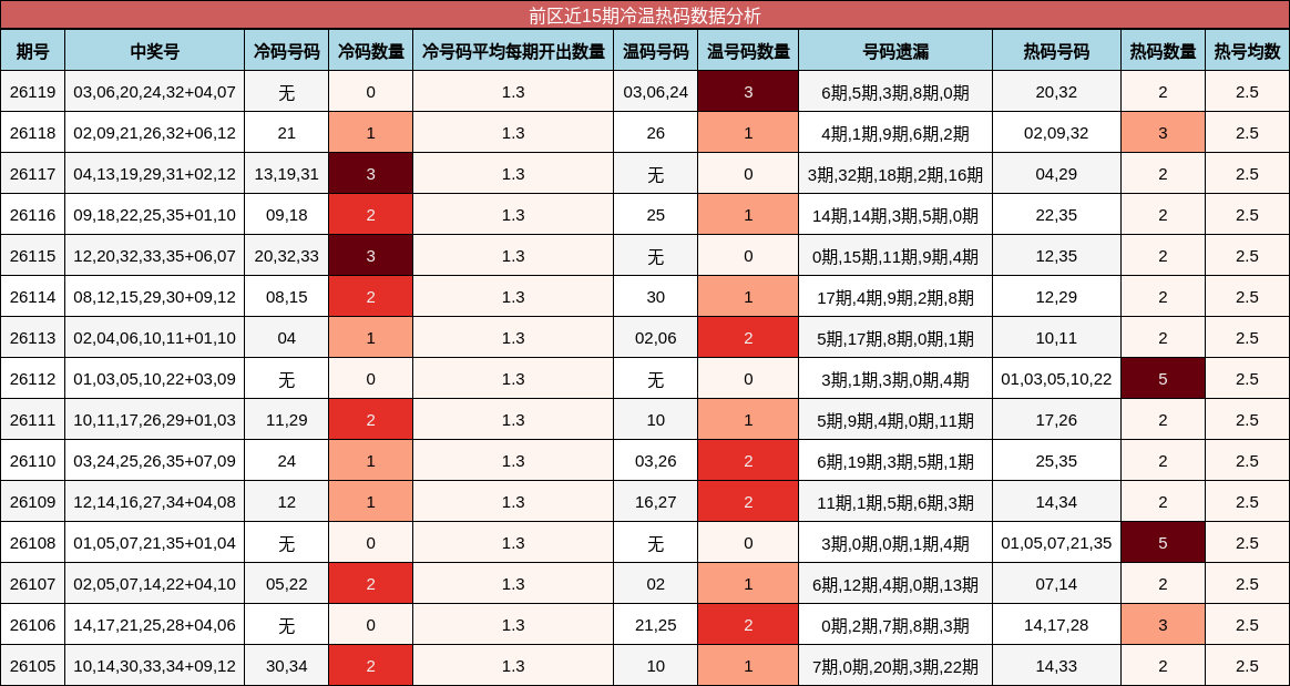 前区近15期冷温热码数据分析