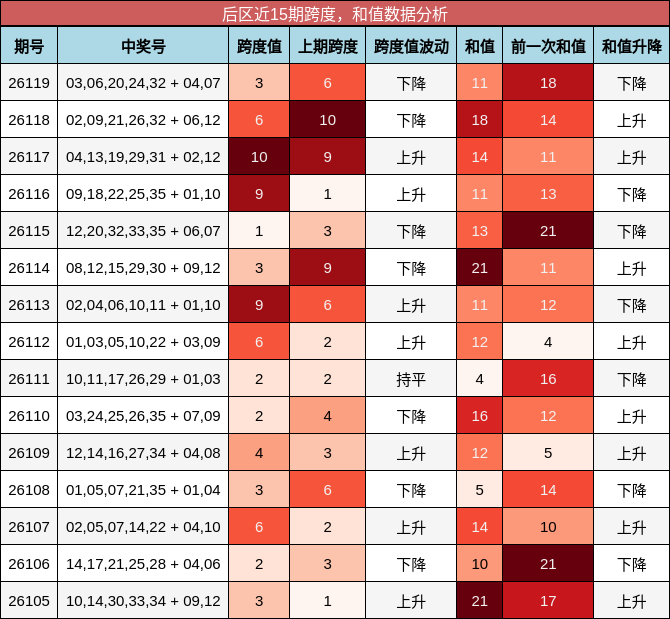 后区近15期跨度,和值数据分析