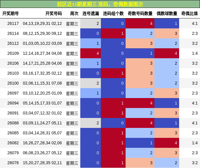 连码分析,奇偶分析