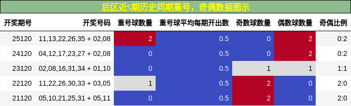 重号分析,奇偶分析