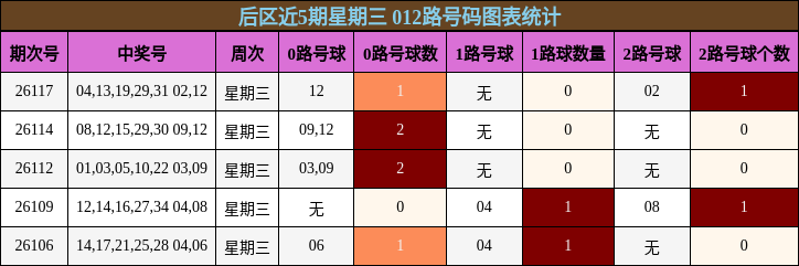 后区近5期星期三 012路号码图表统计
