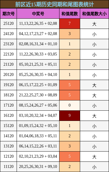 前区近15期历史同期和尾图表统计