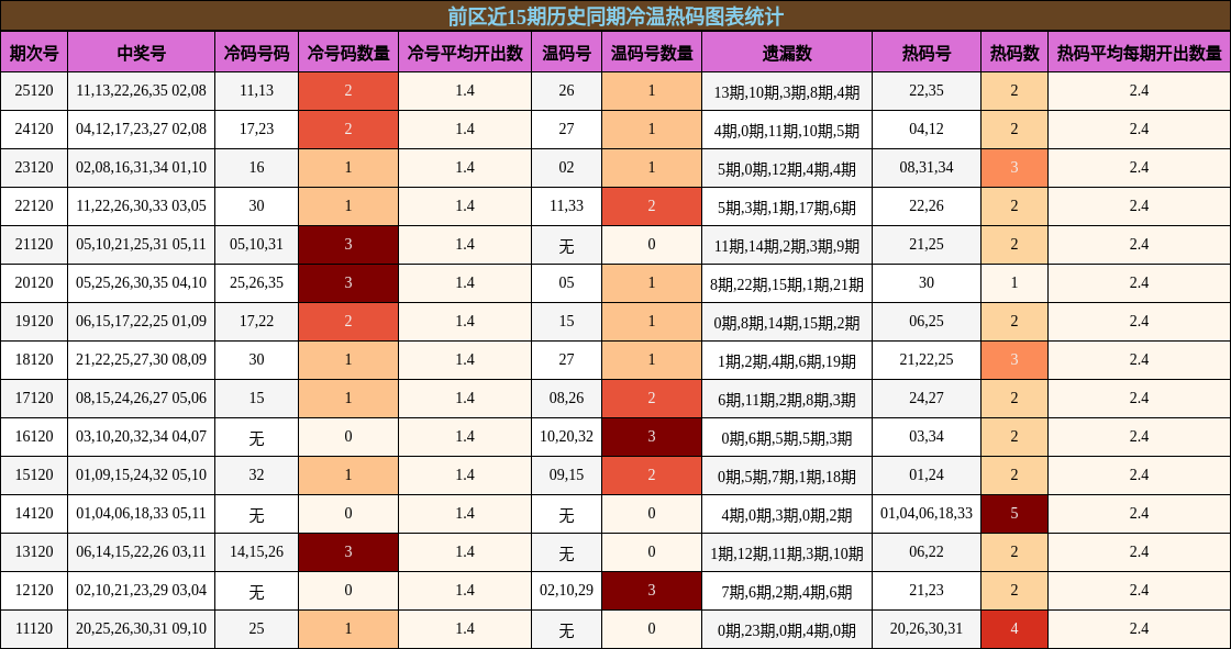 前区近15期历史同期冷温热码图表统计